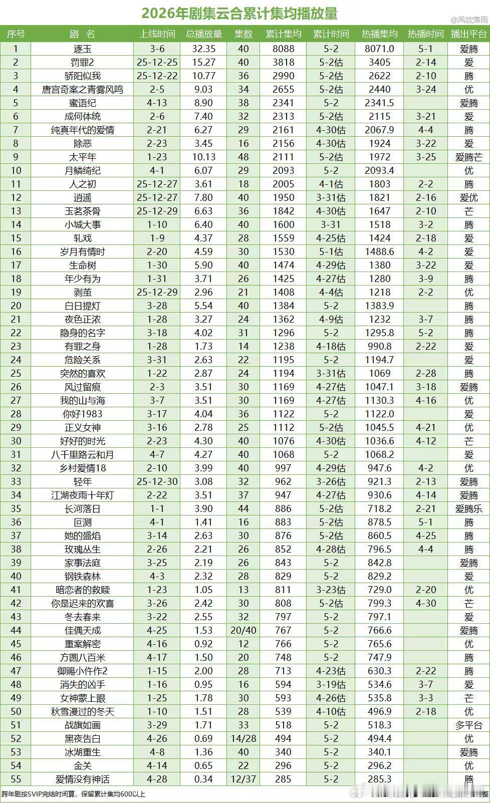 2026年云合累计集均（5.2）日估值