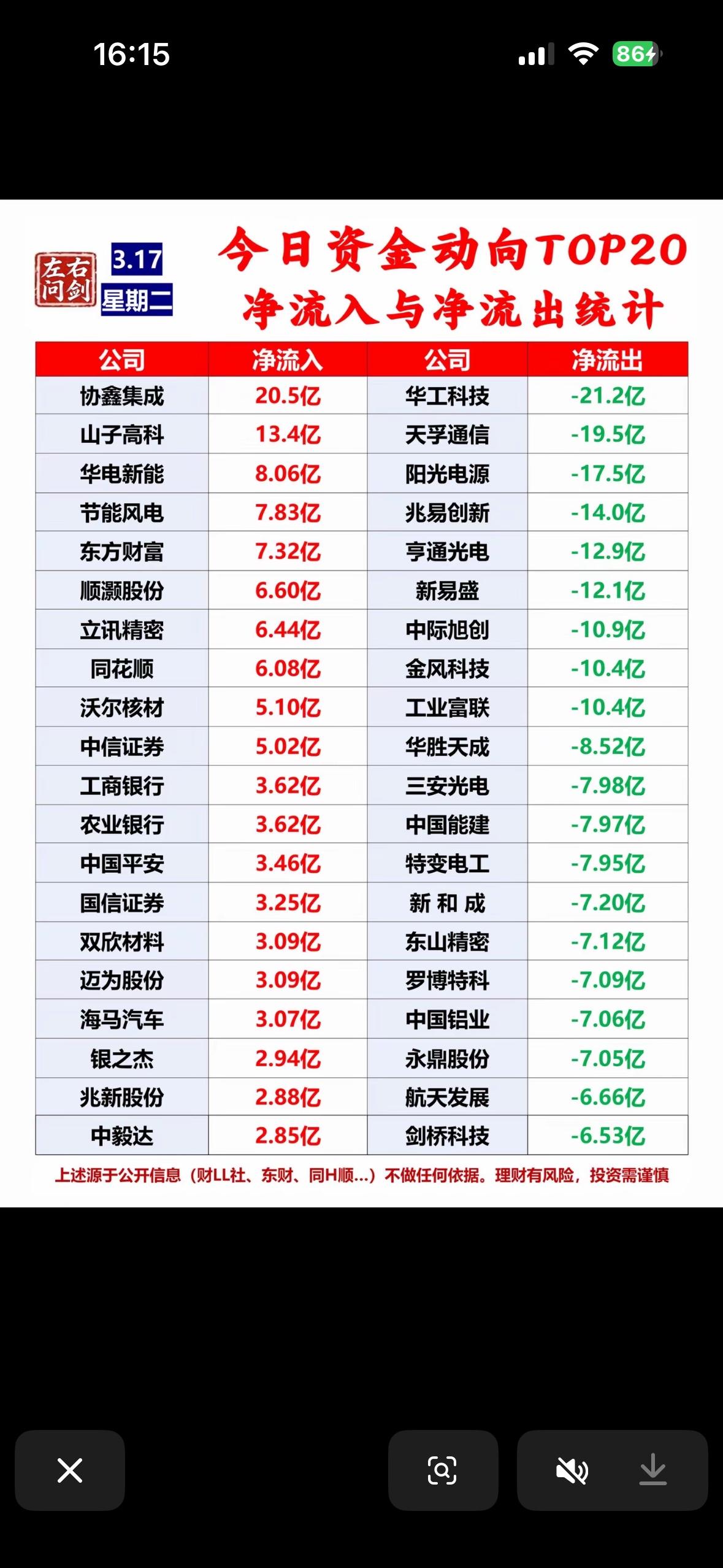 3月17日主力资金净流入与净流出个股梳理3月17日主力资金流向很值得说道。净