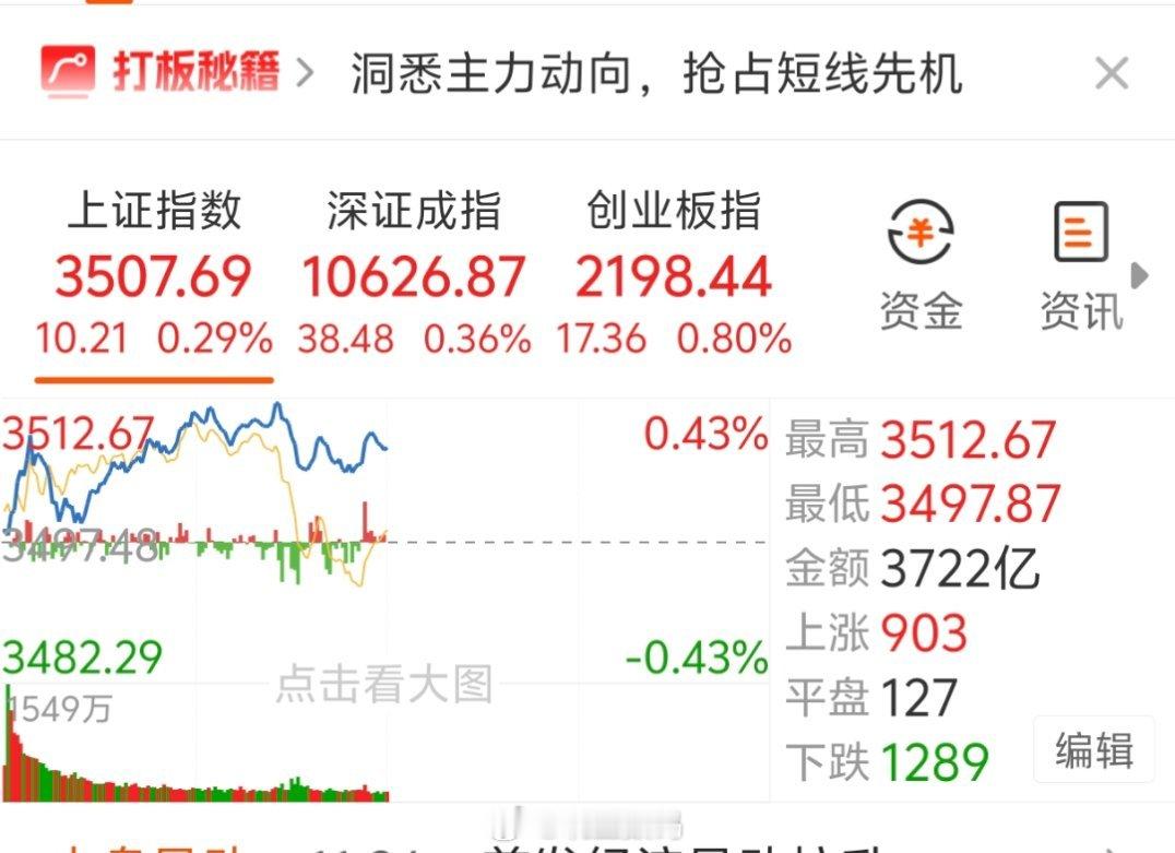 大A站上3500了，个股呢？[doge]​​​