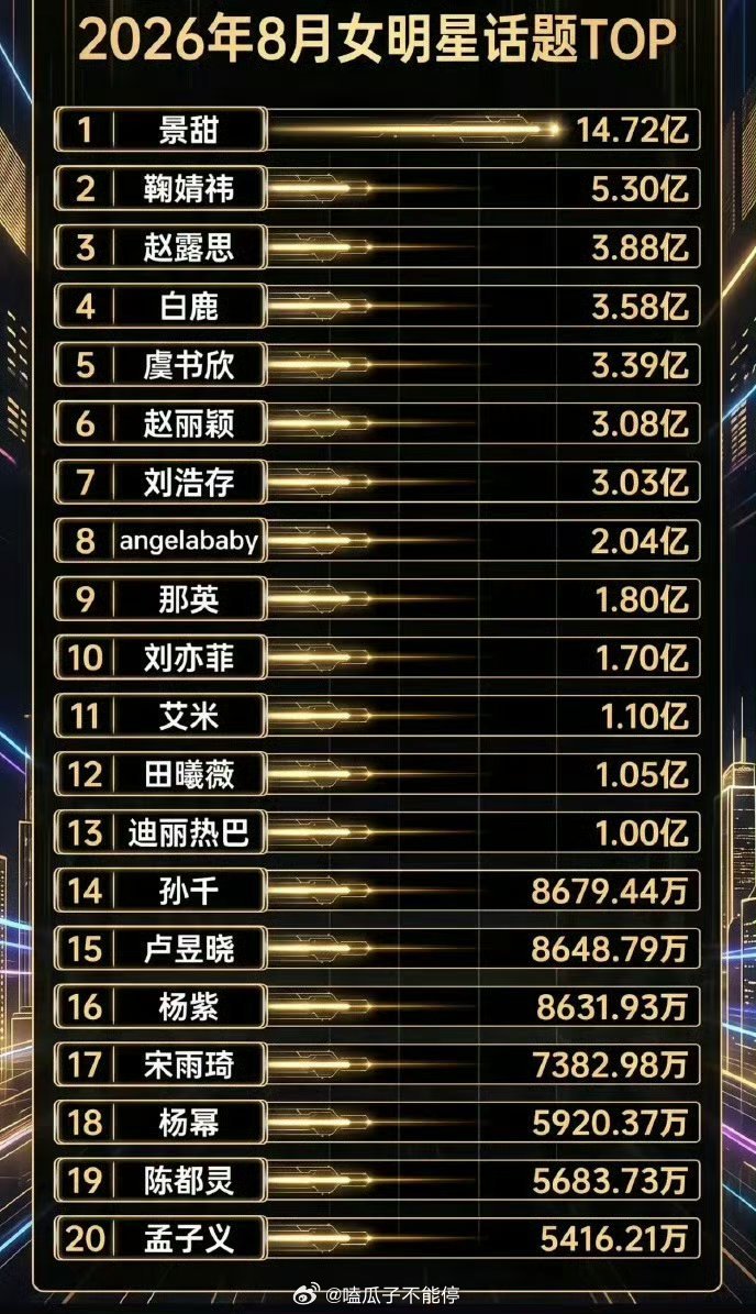 8月份女明星话题排名​​​