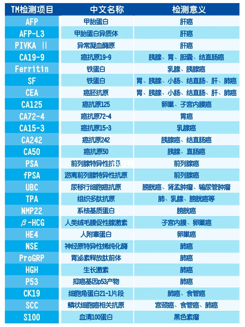 40岁以上都该知道的，肿瘤标志物检查大全！