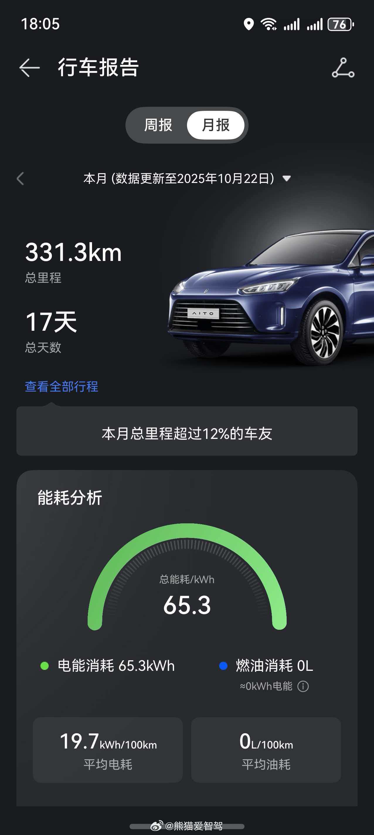 我的问界m5又回到了每个月开个300或者500公里的时候了，住得近就是好呀~上