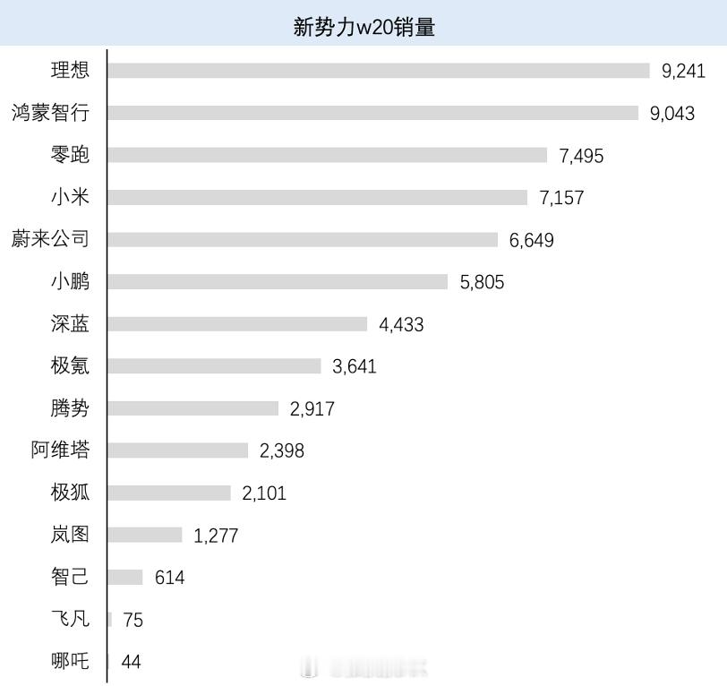 蔚来公司，上周销量6649台，这个数据是可以的。沈斐上任乐道CEO后，一个字就是