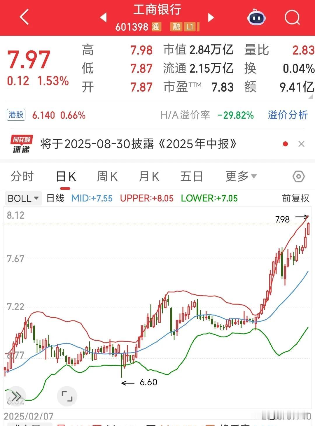 见证历史，工商银行再创新高，机构报团事实证明，现在机构更喜欢的是银行板块由于