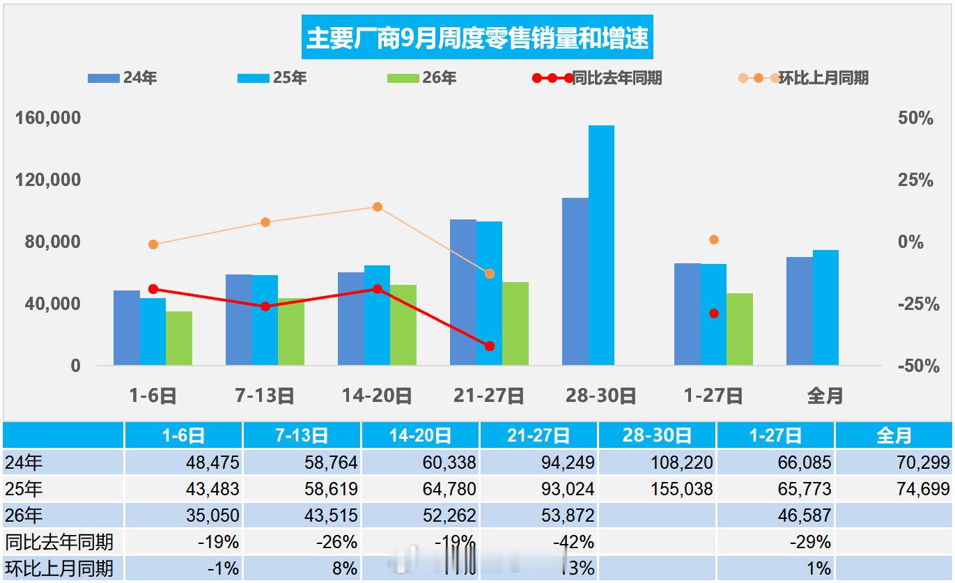 最近的乘联会数据销量，毁灭吧😨乘联会数据9月第四周，全国乘用车市场日均零售5