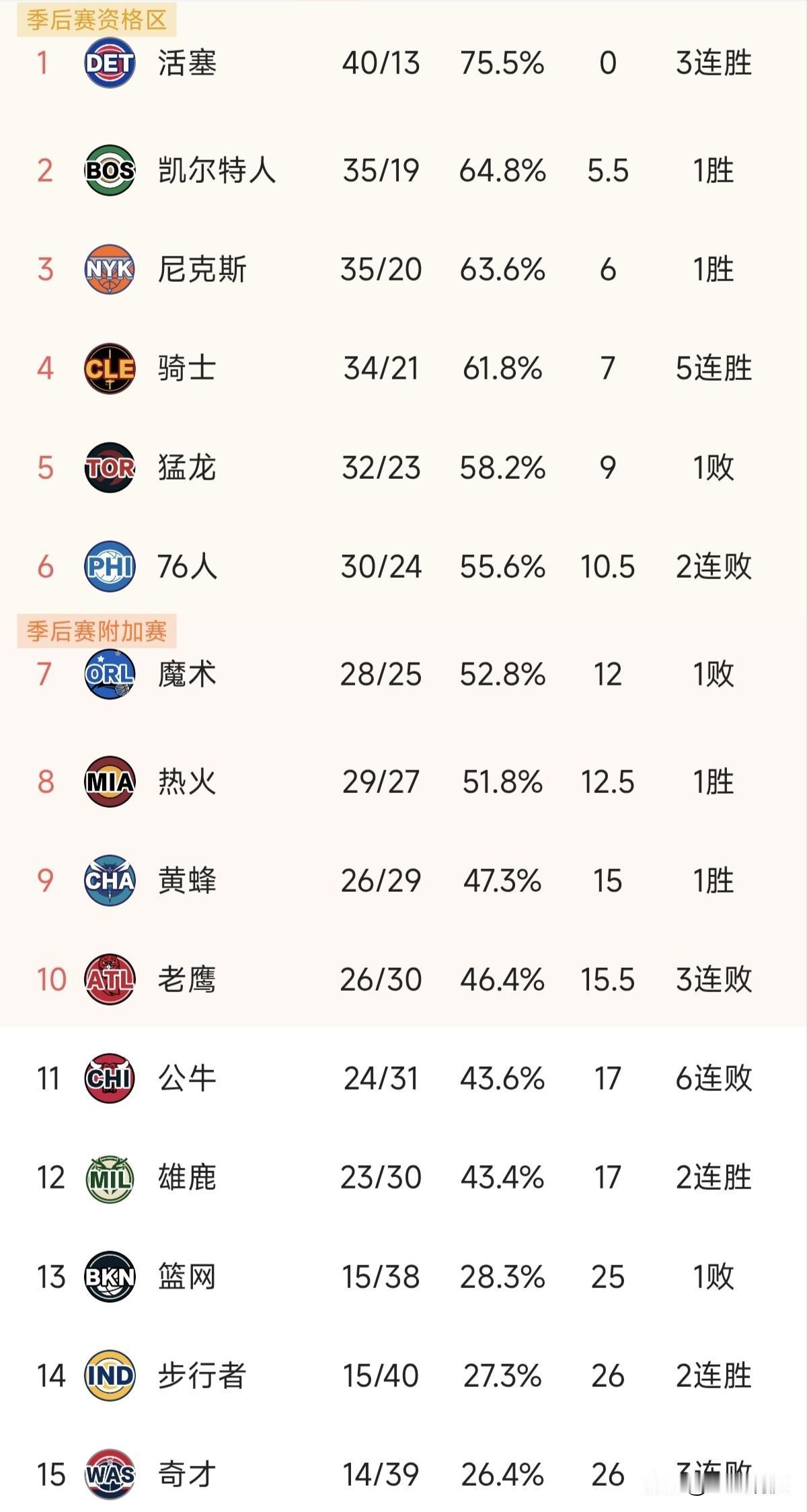 全明星赛前排名第四的骑士和第一的活塞相差七个胜场，如今有哈登，我觉得骑士“保二争