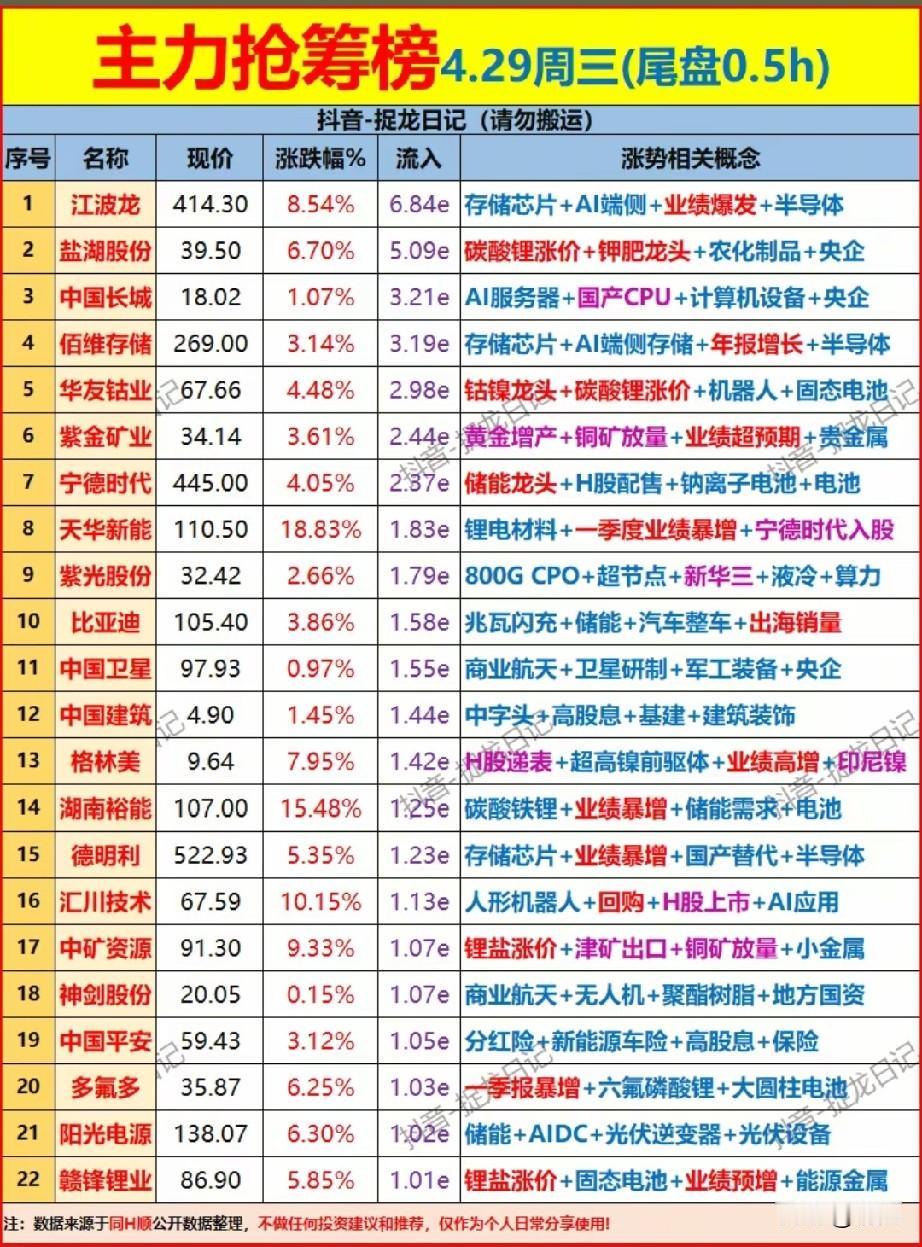 4月29日尾盘半小时的主力抢筹榜梳理！这些个股覆盖半导体存储、锂电材料、AI