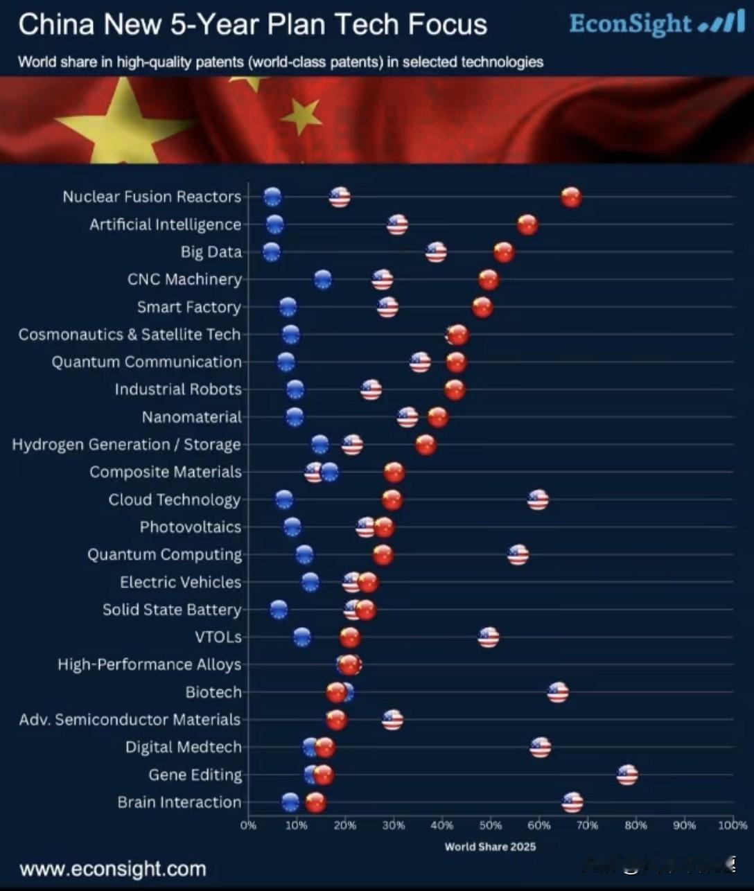 未来科技的全球格局中，我们外求诺贝尔，还是内求巅峰！这张图里红色代表中国、蓝色