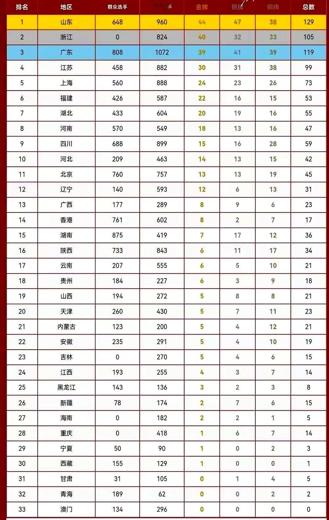 最后两天突然发力！四川代表团全运会成绩藏不住了！原本15枚金牌，冲刺阶段直接涨到