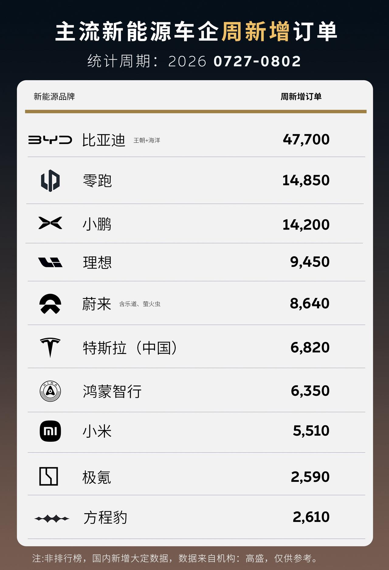 上周主流新能源车企订单出炉，笛子很强！领跑、小鹏、理想新车效应延续，表现
