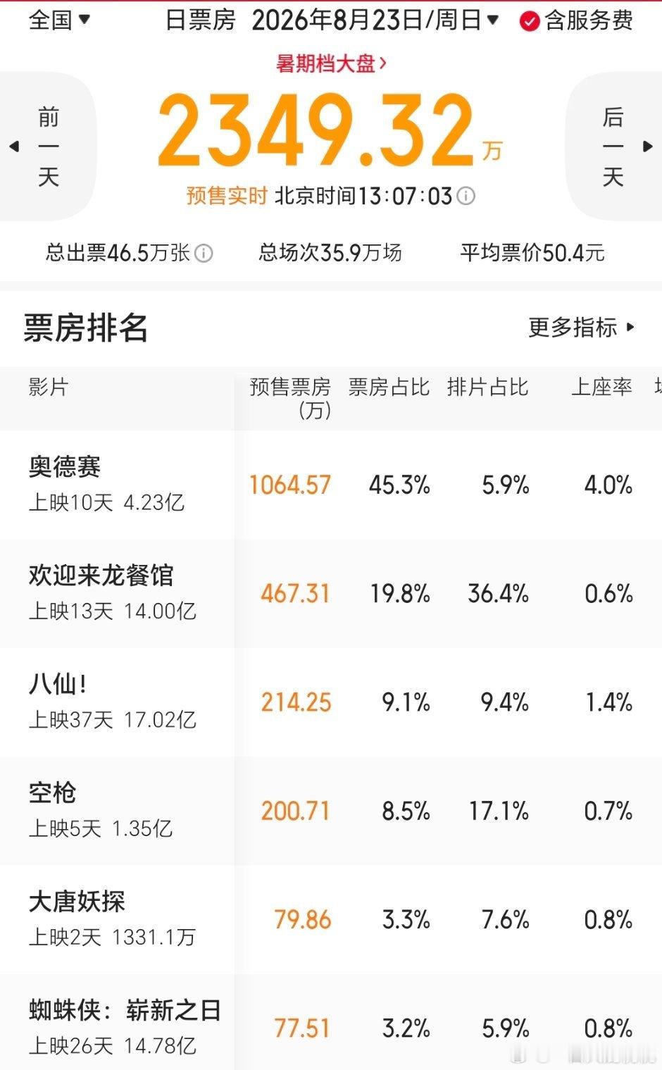 八仙破17亿内地动画票房榜上升到第六，最后估计是19亿上下破不了20了有点遗憾，