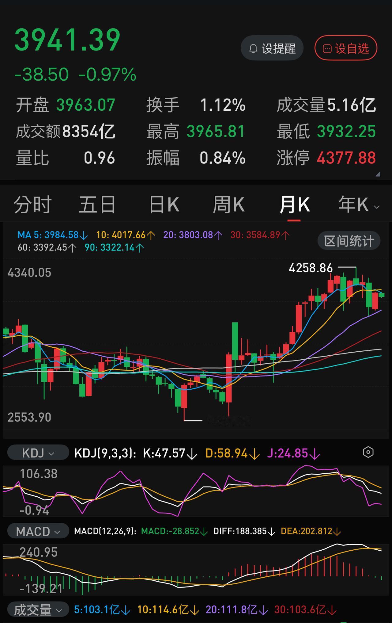 两攻4000点无果，月线死叉的威力或许真的开始显现。自从7月10号上证指数失守