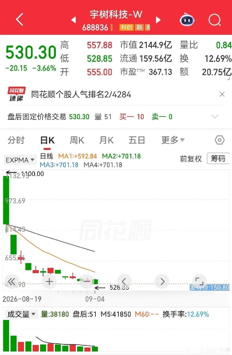 宇树科技上市13天，股价腰斩。这是不是大起大落，还有谁？听人说宇树科技当时上市询