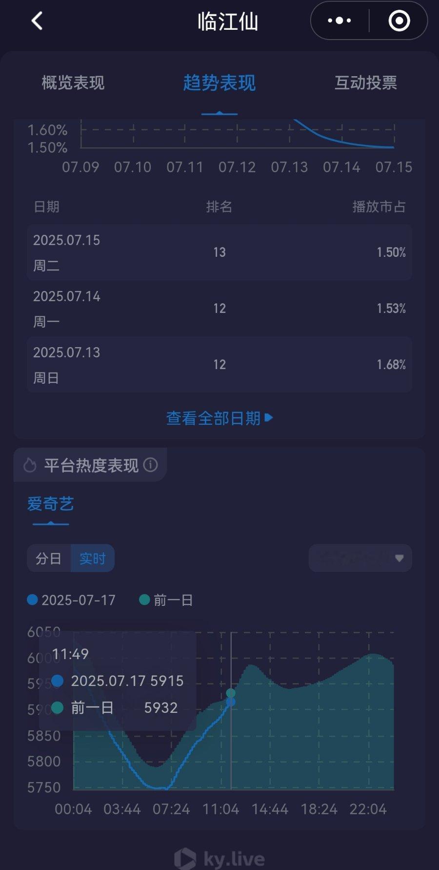白鹿主演临江仙热度今天能不能描边昨天啊？​​​