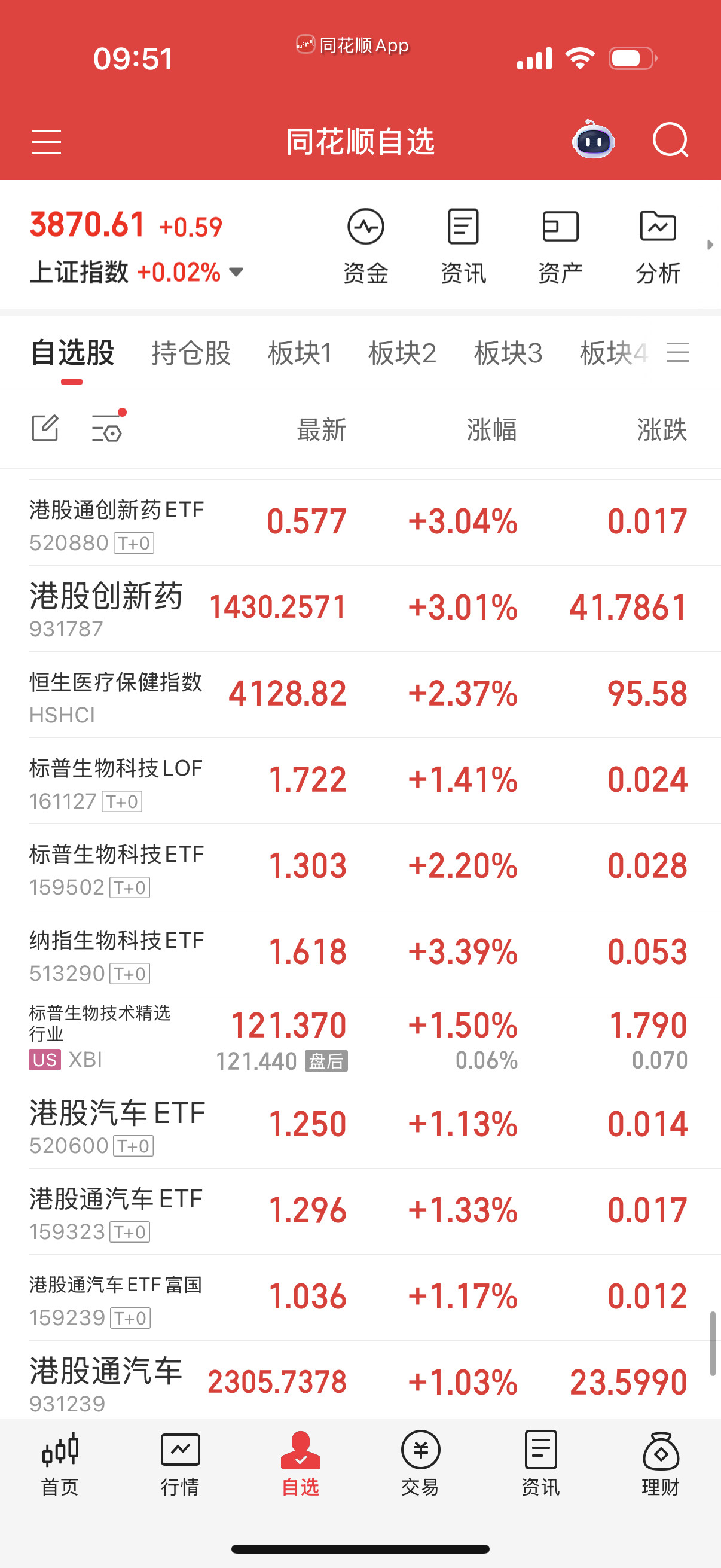 生物科技给的多的290可以踢一下了，其它502过2.5踢，127不用动会补涨的。