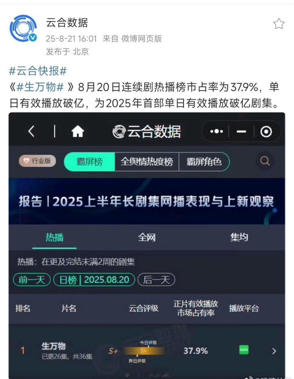 生万物网播再创新高，不仅站内热度距离史冠只有一步之遥，云合单日播放量也破亿了，是