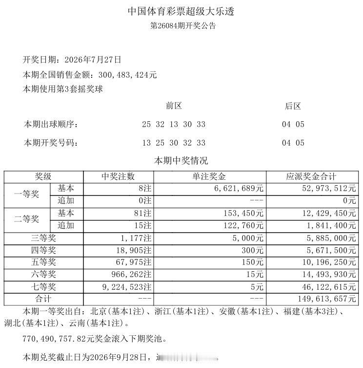 彩市观察：今晚开奖的大乐透再次中出8注一等奖基本奖，和上期的中奖注数相同，单注奖