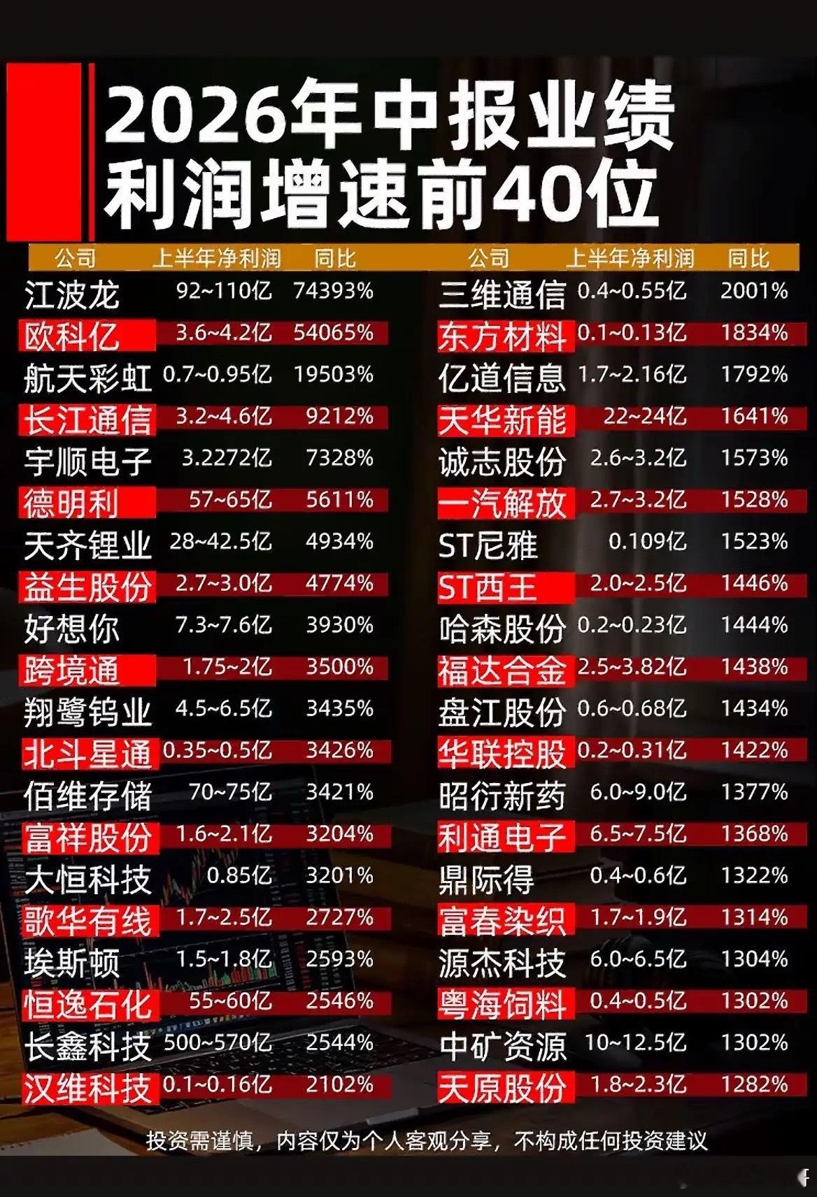 2026年中报业绩前40名，江波龙增速7万%，这成绩单太亮眼啦！2026年中报业