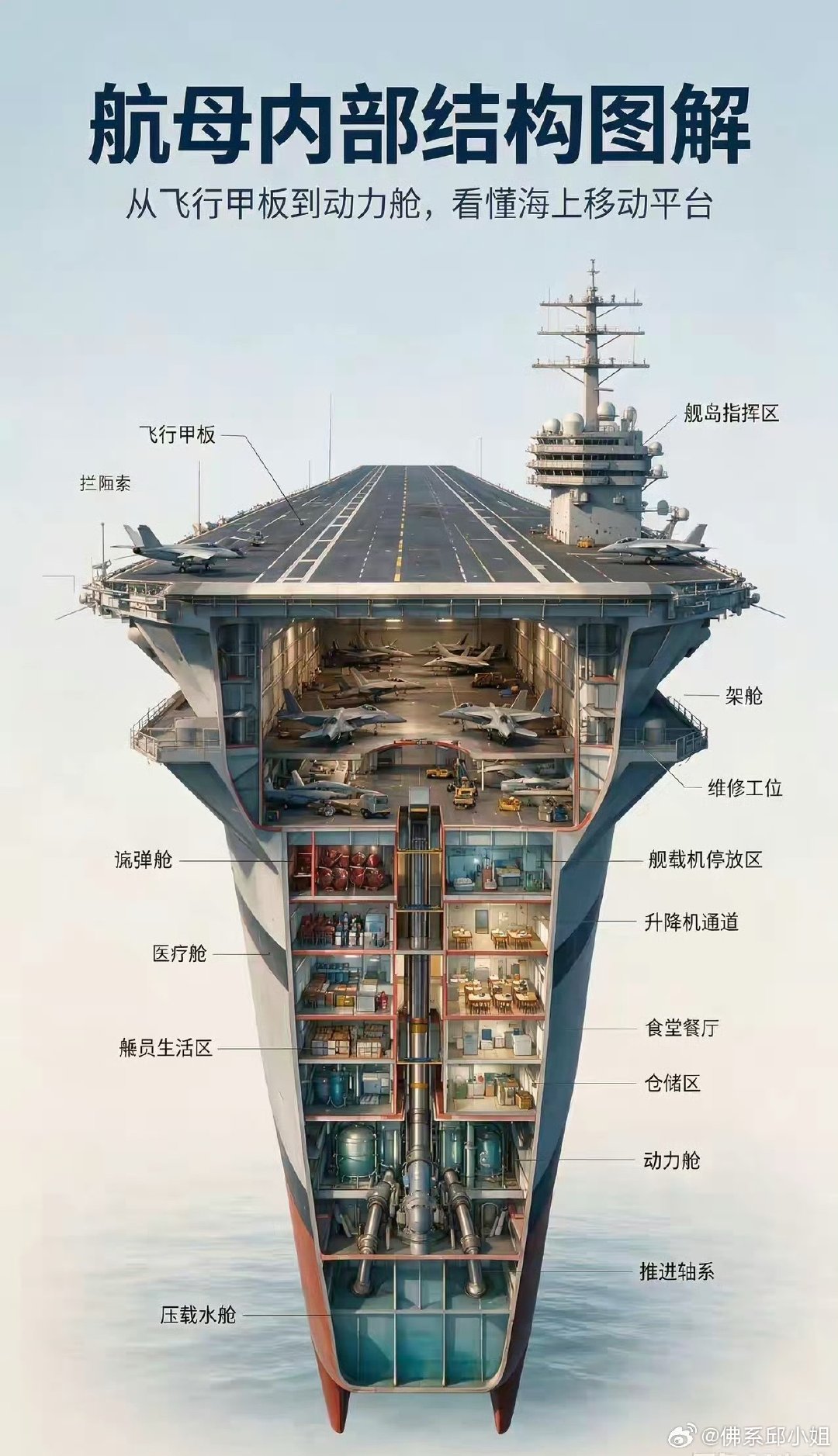建造一艘航母难度究竟有多高？光是看懂它的复杂结构，便能窥见其中的不易。​