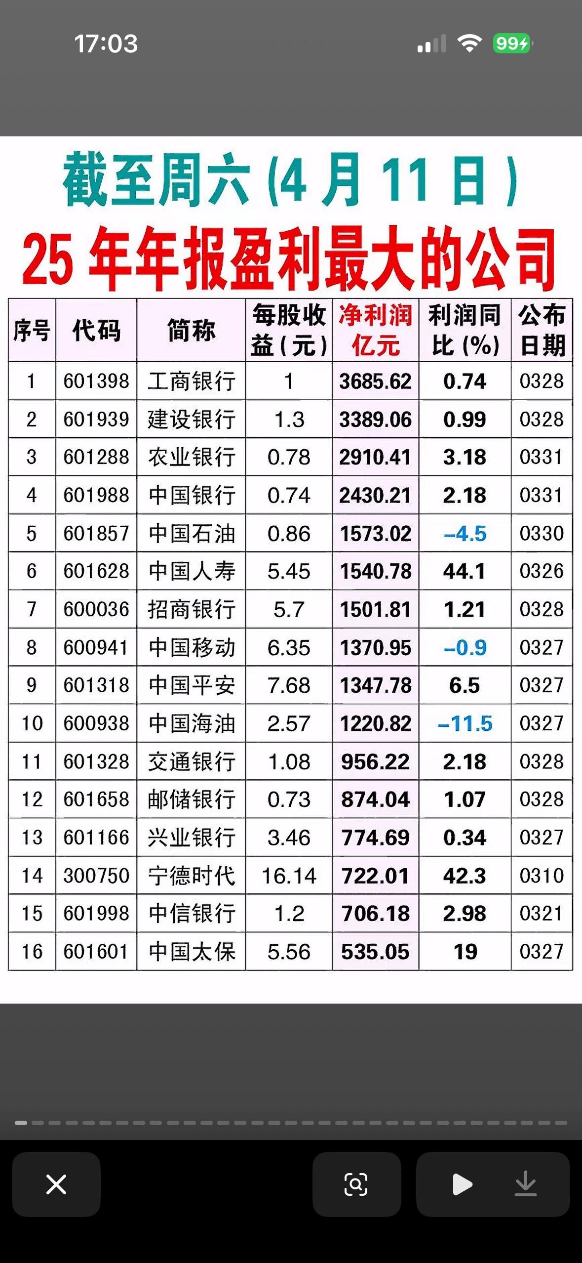 截至2026年4月11日（周六）所披露的“25年年报盈利最大的公司”榜单，列出了
