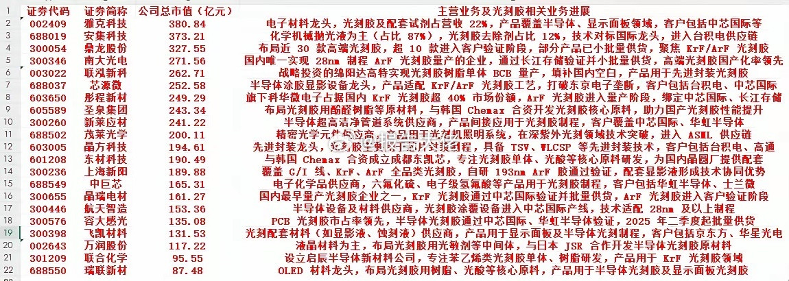 重在利好,光刻胶!二十大正宗公司来了(收藏)002409雅克科技3