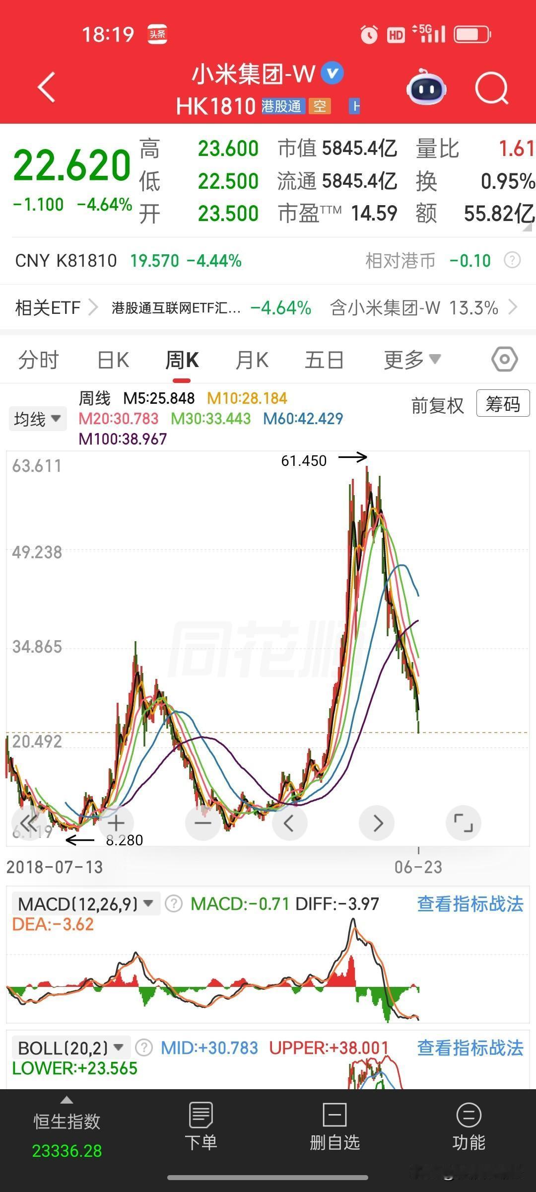 前几天还说小米跌到位可以抄底，转头再迎大跌，半山腰千万别急着伸手翻看小米集