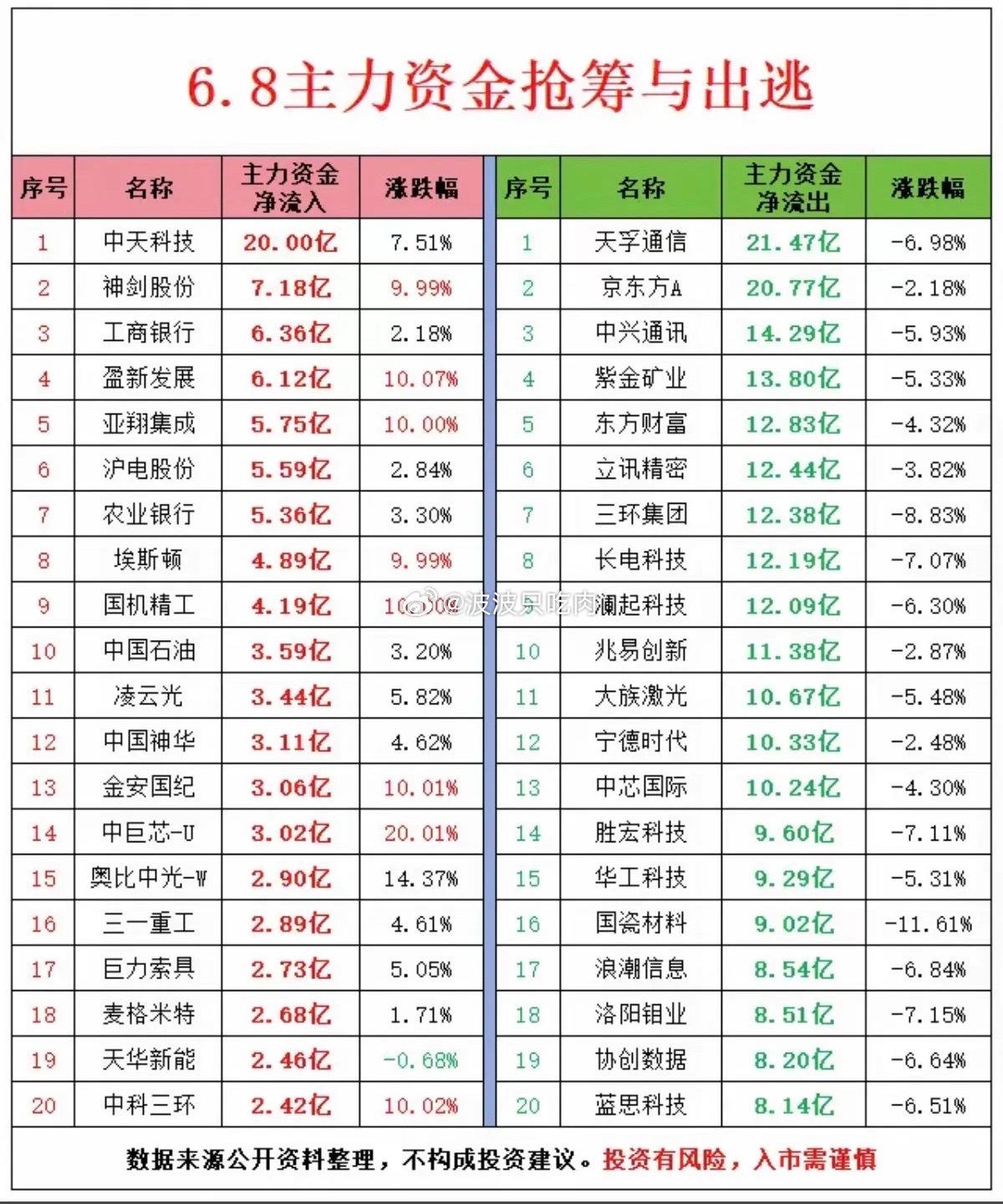 6.8周一主力大资金资金流向监测TOP20！资金抢筹：通信设备、塑料、银