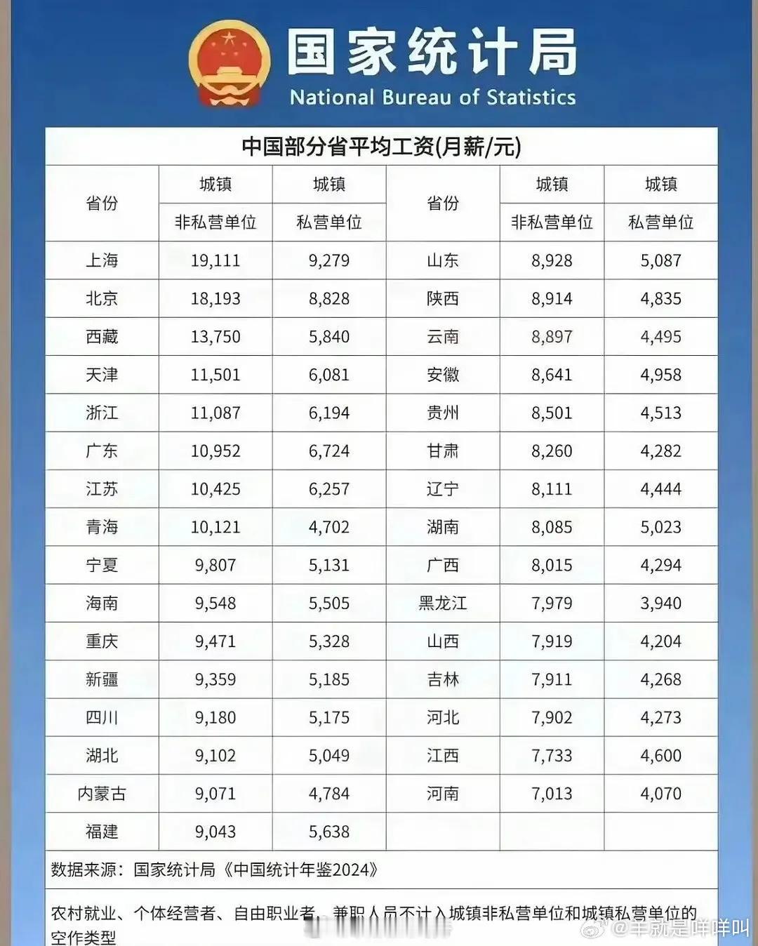去年全国平均工资出来了，你拖后腿了吗