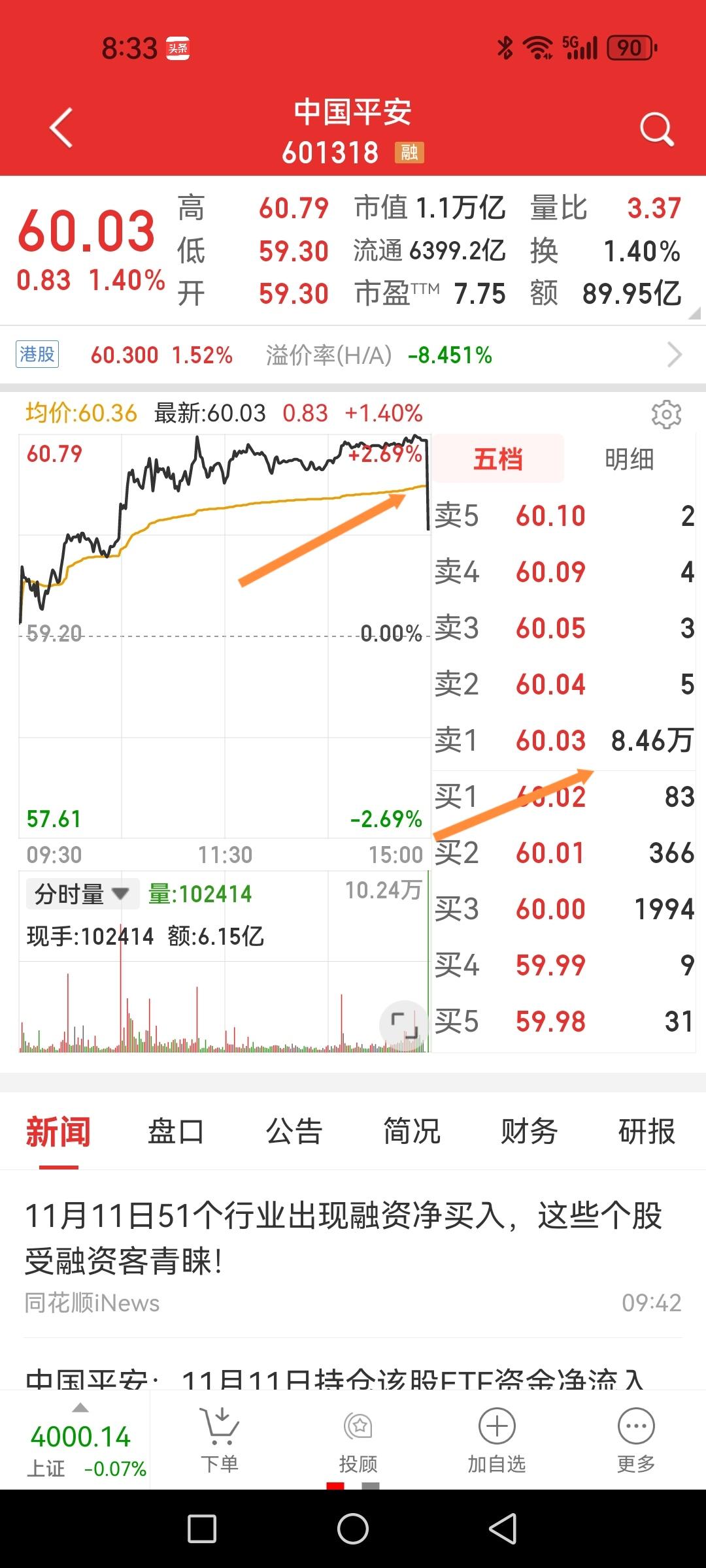 尾盘大单砸盘又出现在中国平安。今日中国平安尾盘集合竞价成交6.15万手，股价