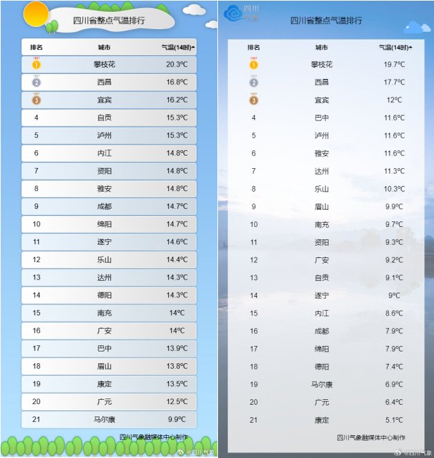 “三九”天气像入春? 本周四川部分城市直冲20℃