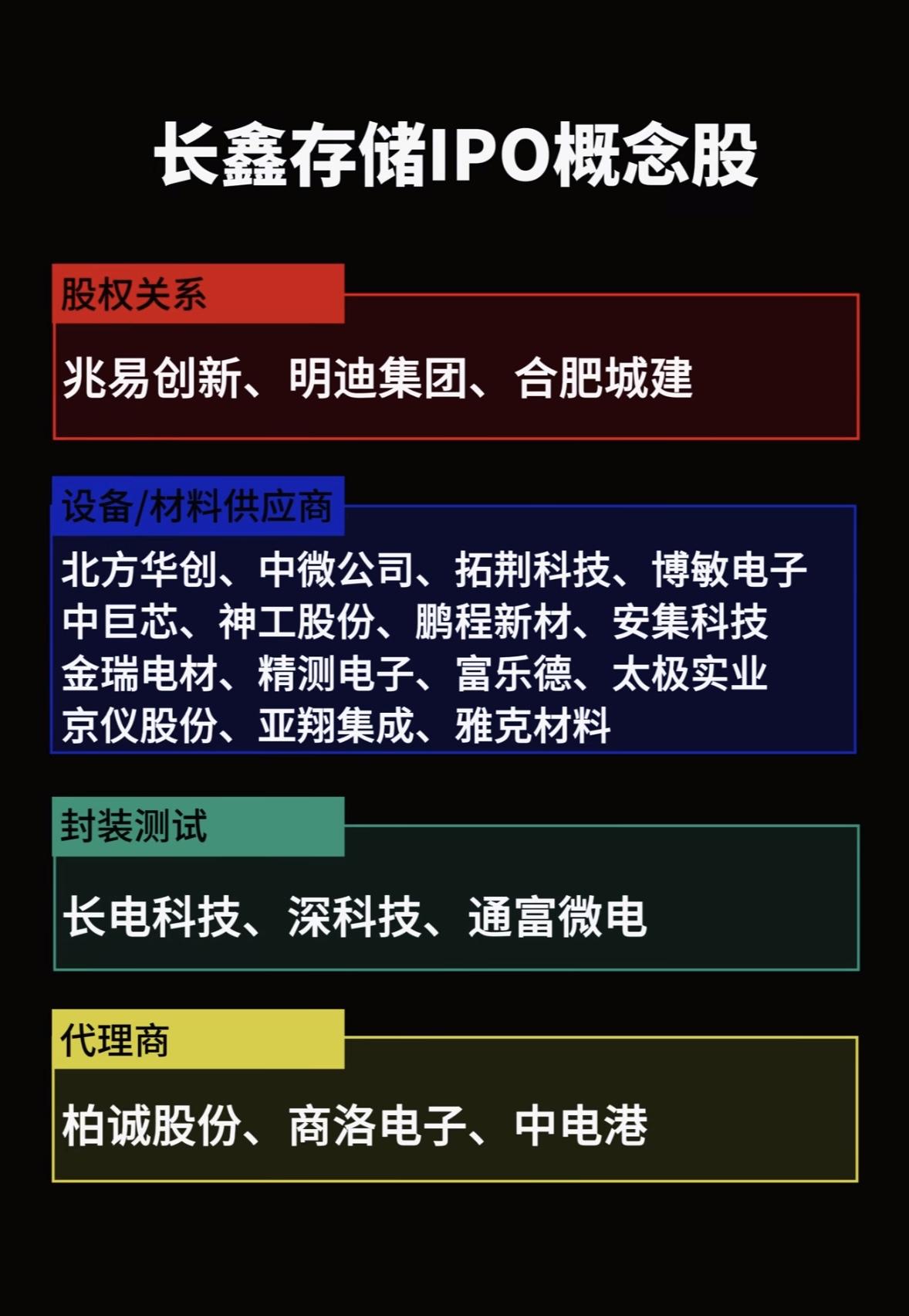 长鑫存储IPO概念大起底！股权、设备到封装，这份宝藏名单快收好。长鑫存储IP