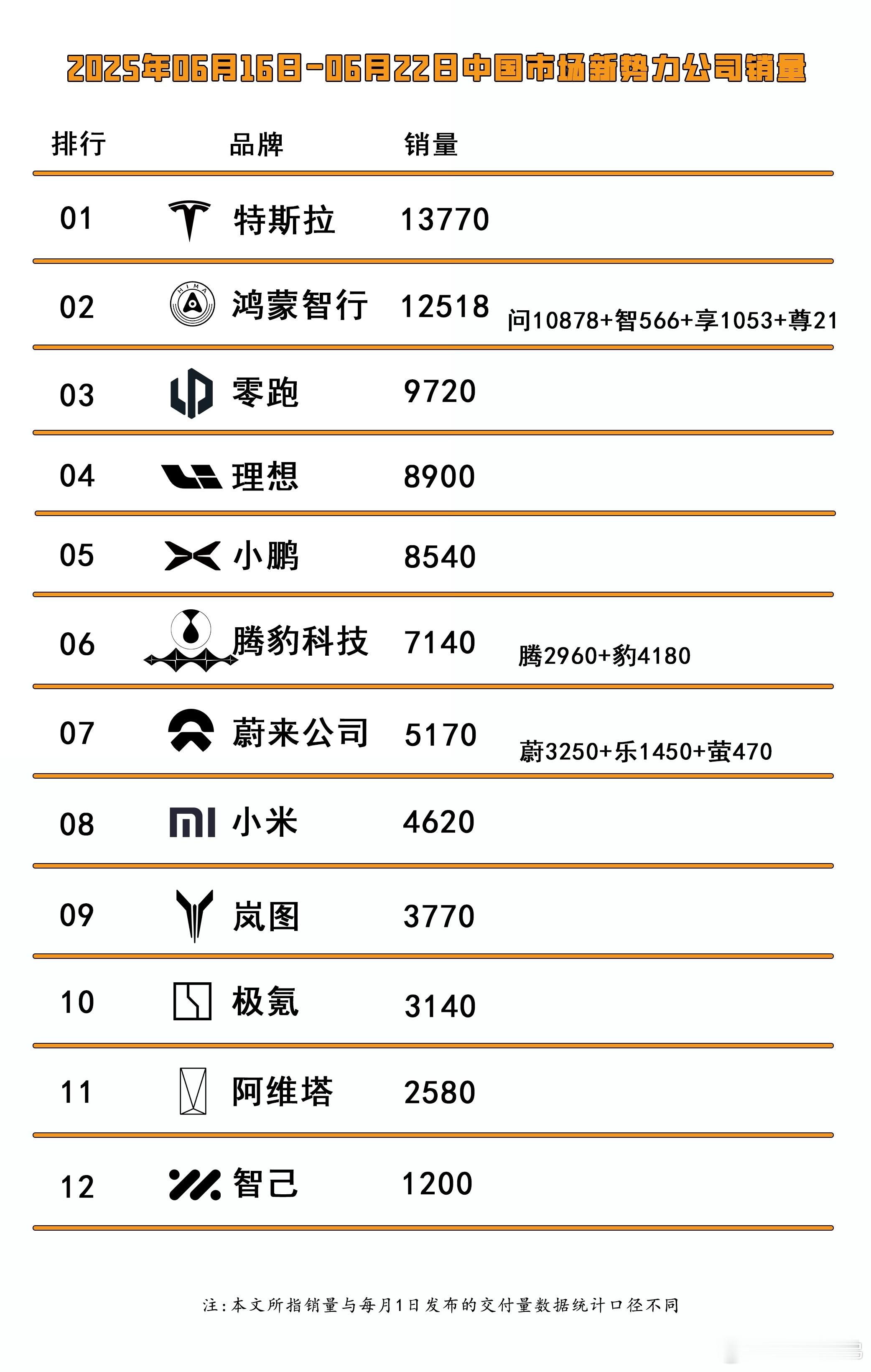 上周的情况，特斯拉遥遥领先，纯电干成这样无话可说鸿蒙智行M8太强势了，更顶的是M
