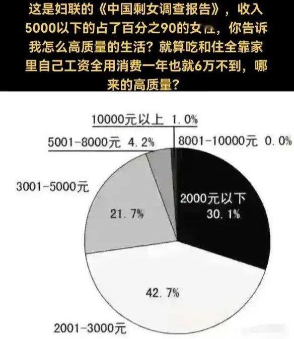 最近经常看到说妇联《中国剩女调查报告》，月入3000以下的占73%。这是胡编的数