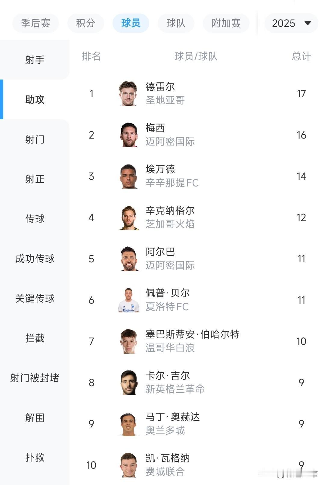 梅西，空欢喜。数据显示，美职联常规赛助攻王并不是梅西。梅西以16球屈居第二。什