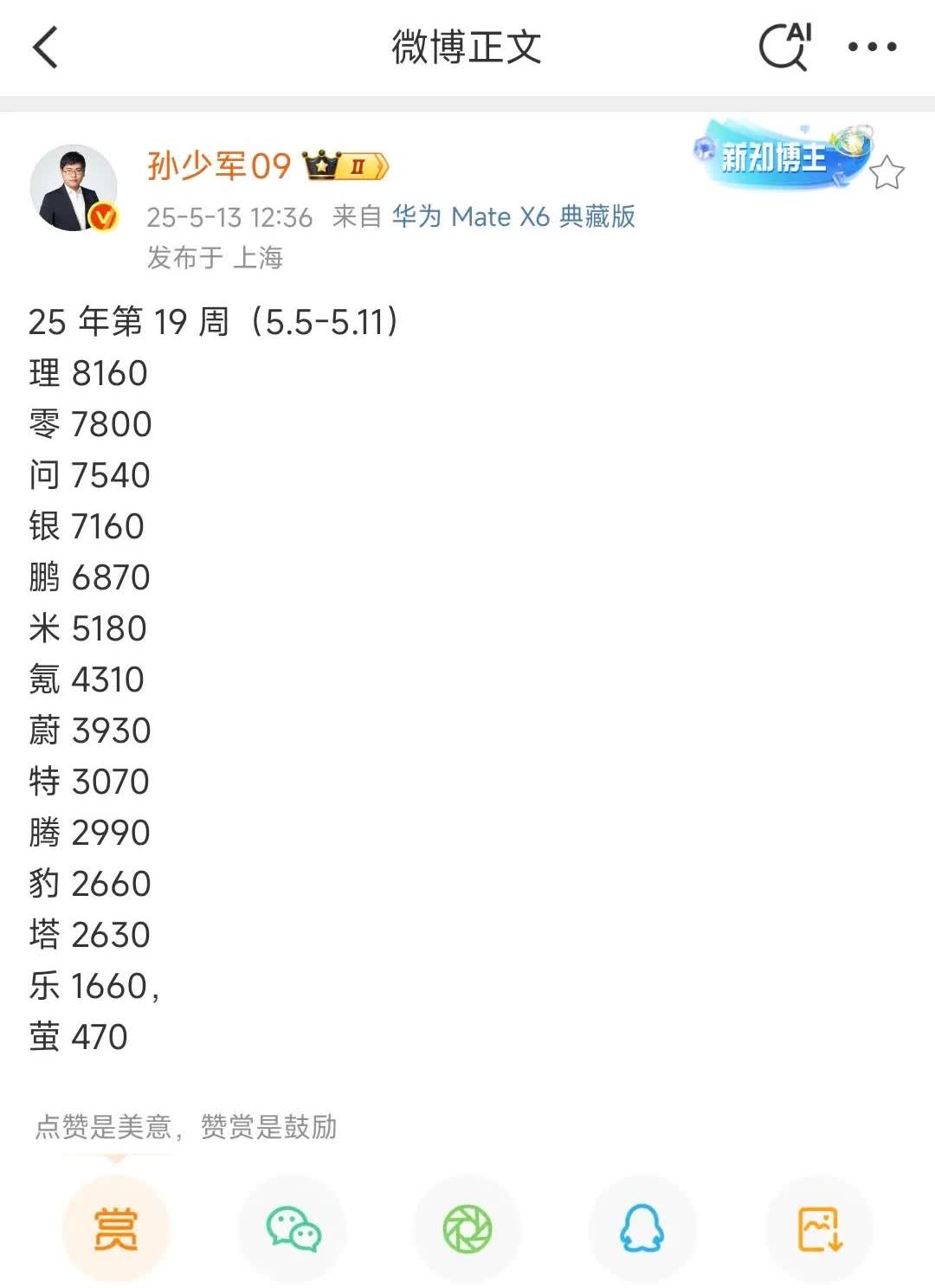 上周交付数据来了，问界重回新势力品牌前三。[吃瓜][吃瓜]孙少军