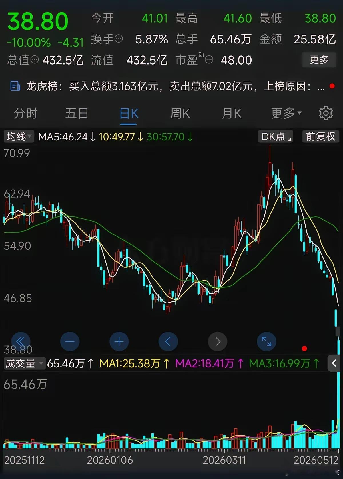 两天跌了20%，一百多亿的市值说没就没了。说出来你可能不信。这么大体量的一个公司