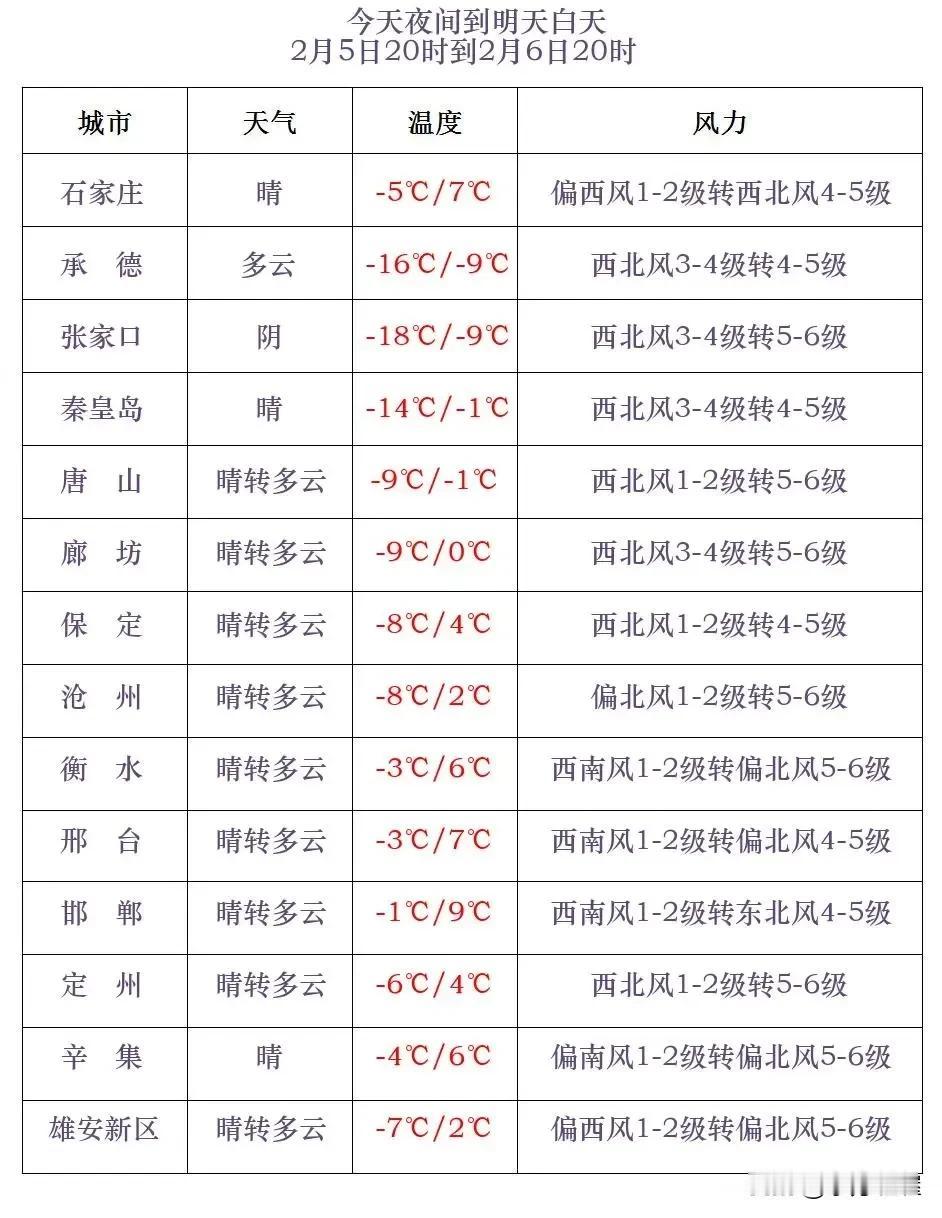 河北省气象台2025年2月5日17时发布天气预报：今天傍晚到夜间，