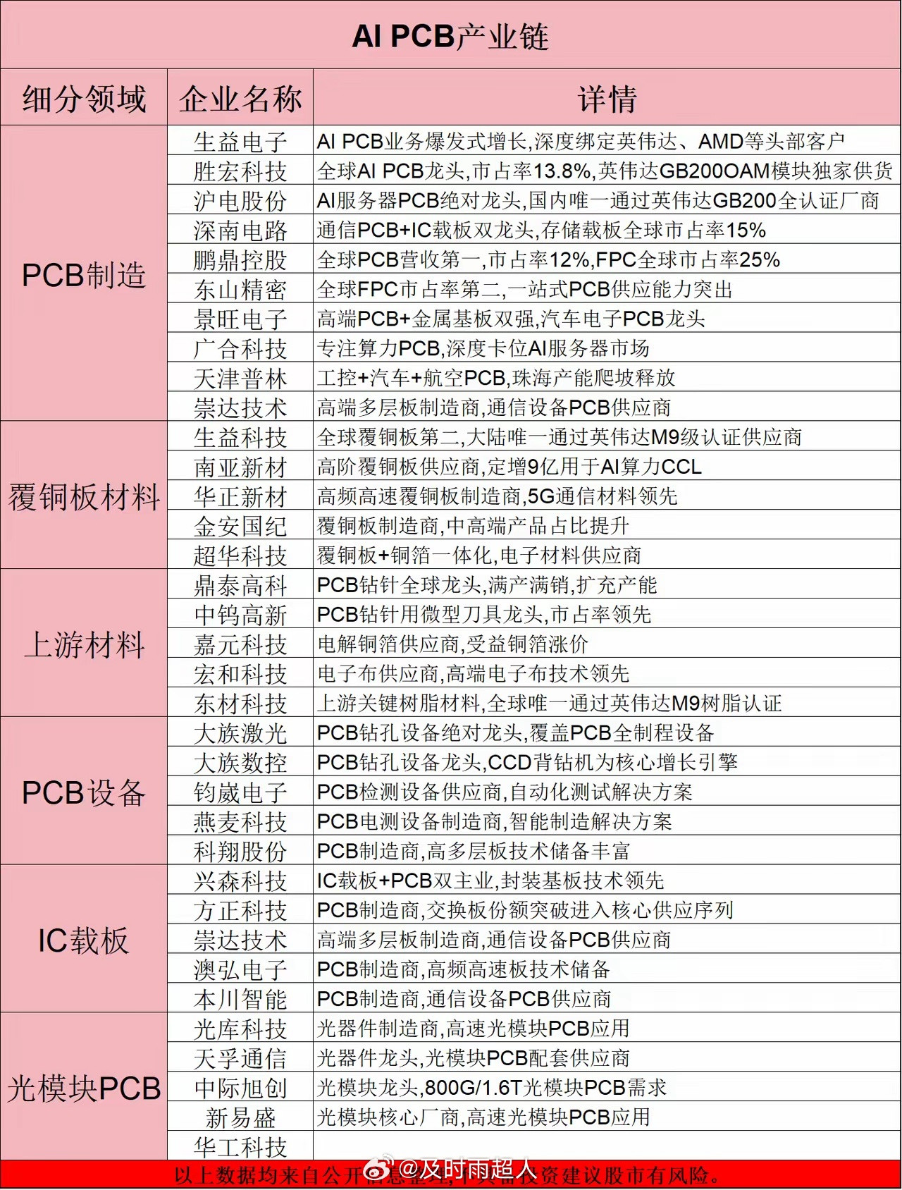 七次涨价！PCB的主升浪要来了？（附概念股）近期，建滔积层板放出年内第七张涨价函