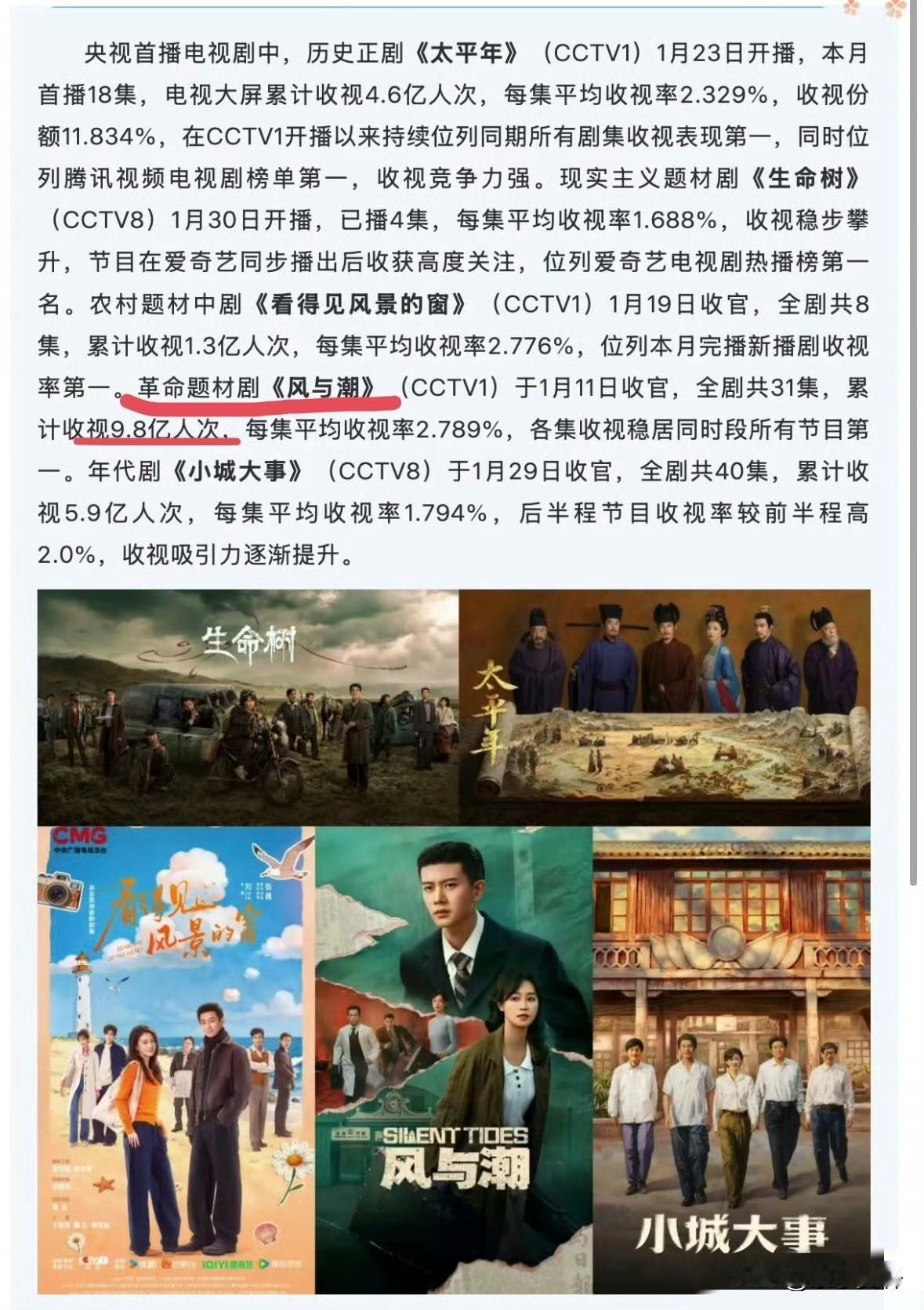 风与潮太厉害👍，累计9.8亿人次观看，收视集均人次3161万，各集收视稳