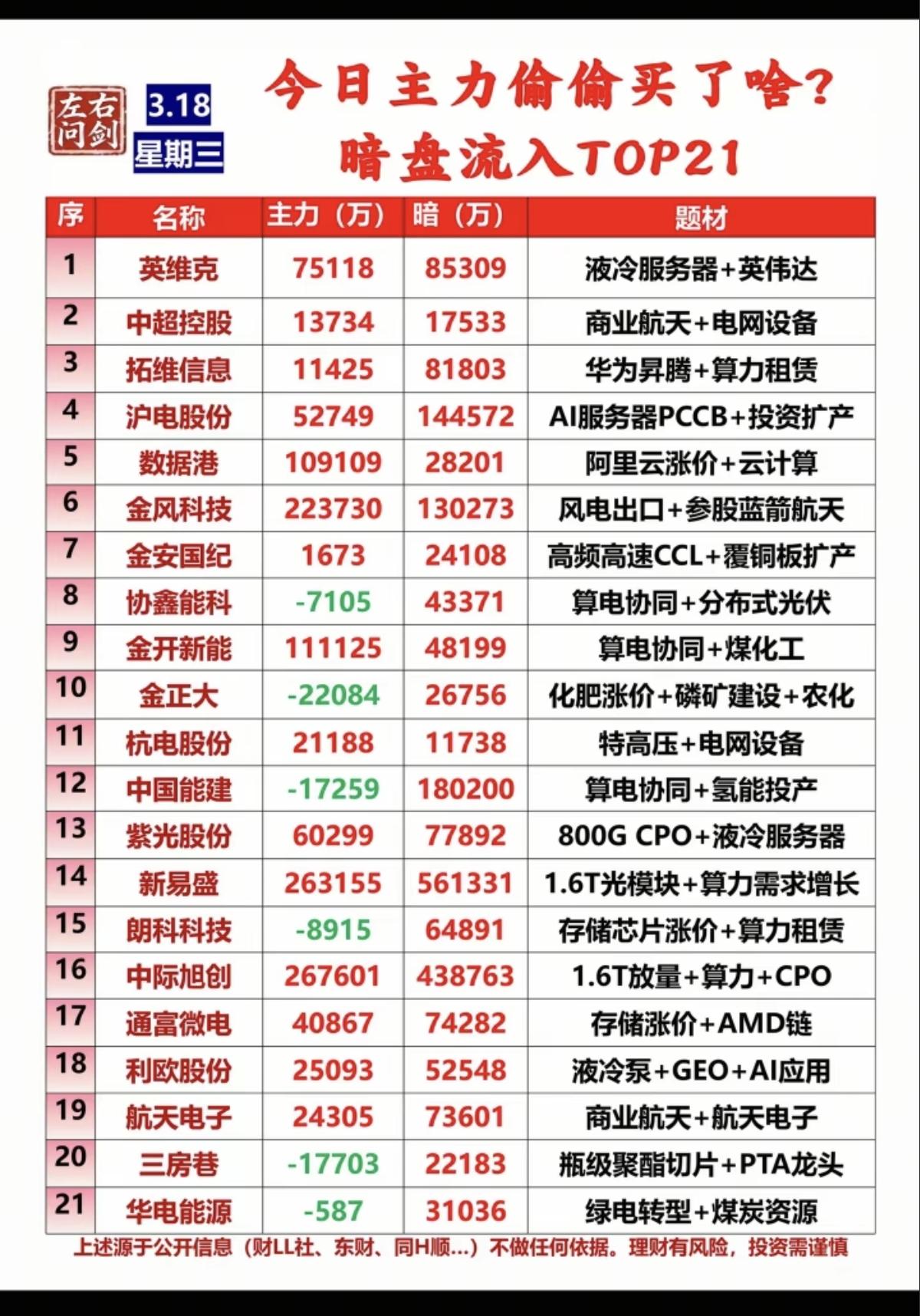 3.18周三主力偷偷买了啥？暗盘数据TOP20!1.液冷服务器，英伟达
