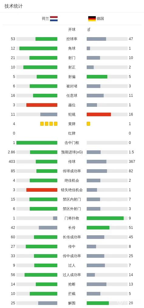 荷兰和德国打平，看数据都差不多。德国虽然有克洛普，才第一场比赛，复兴要很久呢