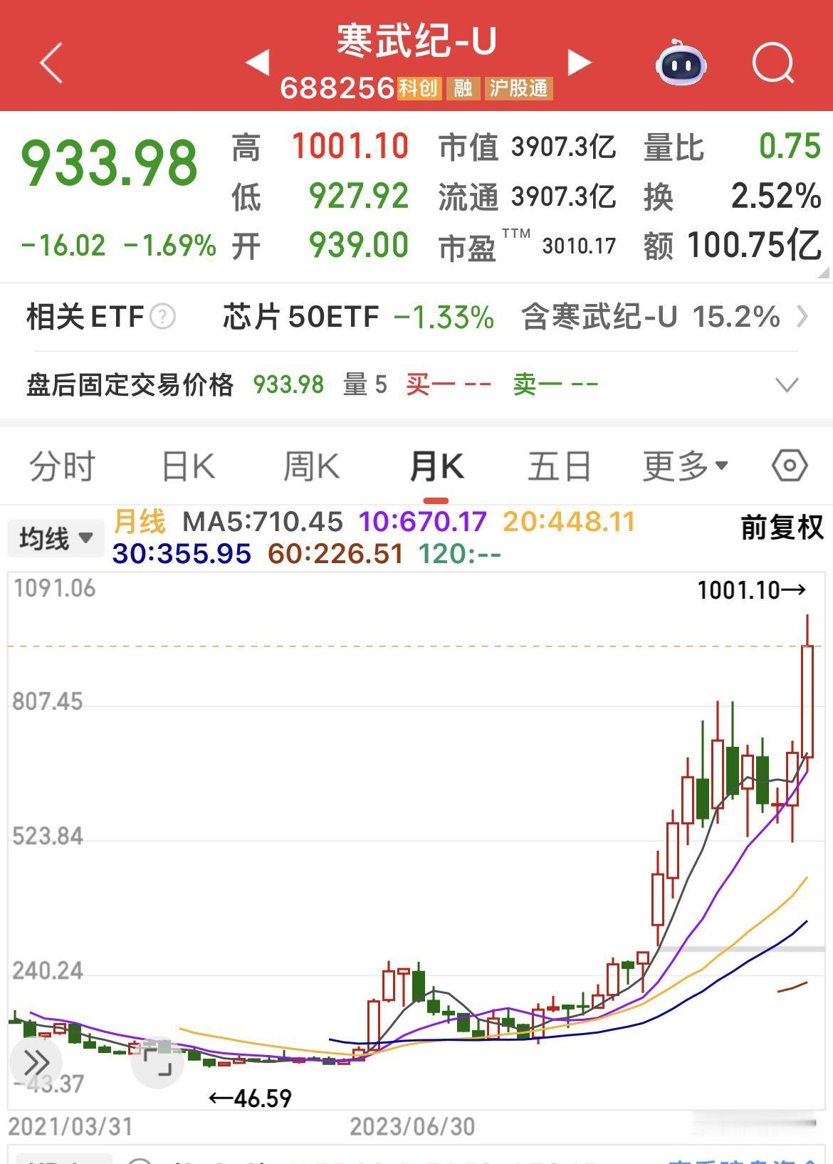 高处不胜寒！3000倍滚动市盈率！多家原始股东早就开始疯狂减持！
