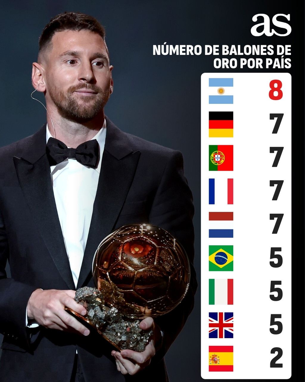 阿斯报：🇦🇷阿根廷队称霸金球奖8️⃣梅西一人获得的金球奖比整个欧洲（任意一