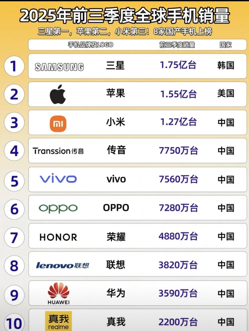2025年前三季度手机销量排名里，三星、苹果、小米位居前三，三星国际认可度确实强