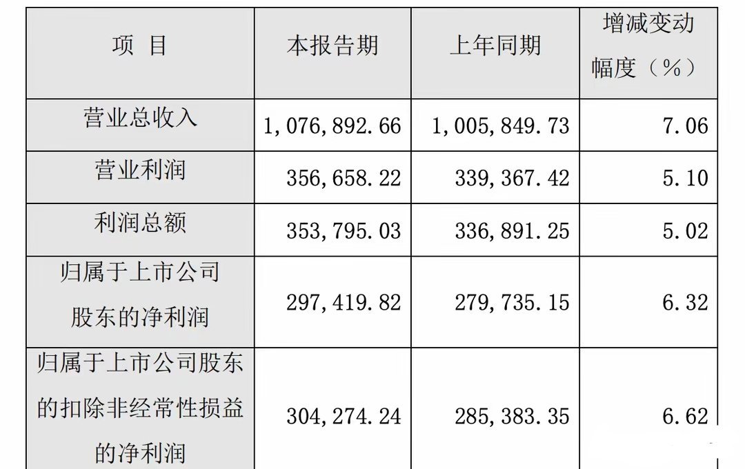 中药龙头利润大降142%，12家中药股集体暴雷，只有这个高增长原本白酒、医药、中