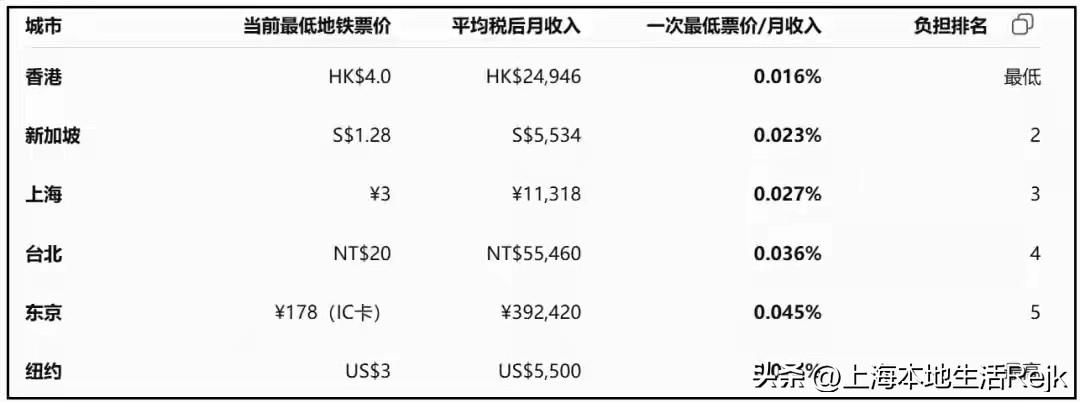 近日因为上海地铁调价问题导致网友纷纷议论，上海地铁从起步价3元至今已有20年，2