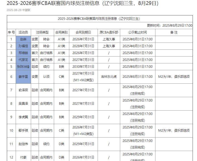 辽宁男篮新赛季最新12人注册名单，韩德君没有注册（肯定退役了），青年队的邢维皓和