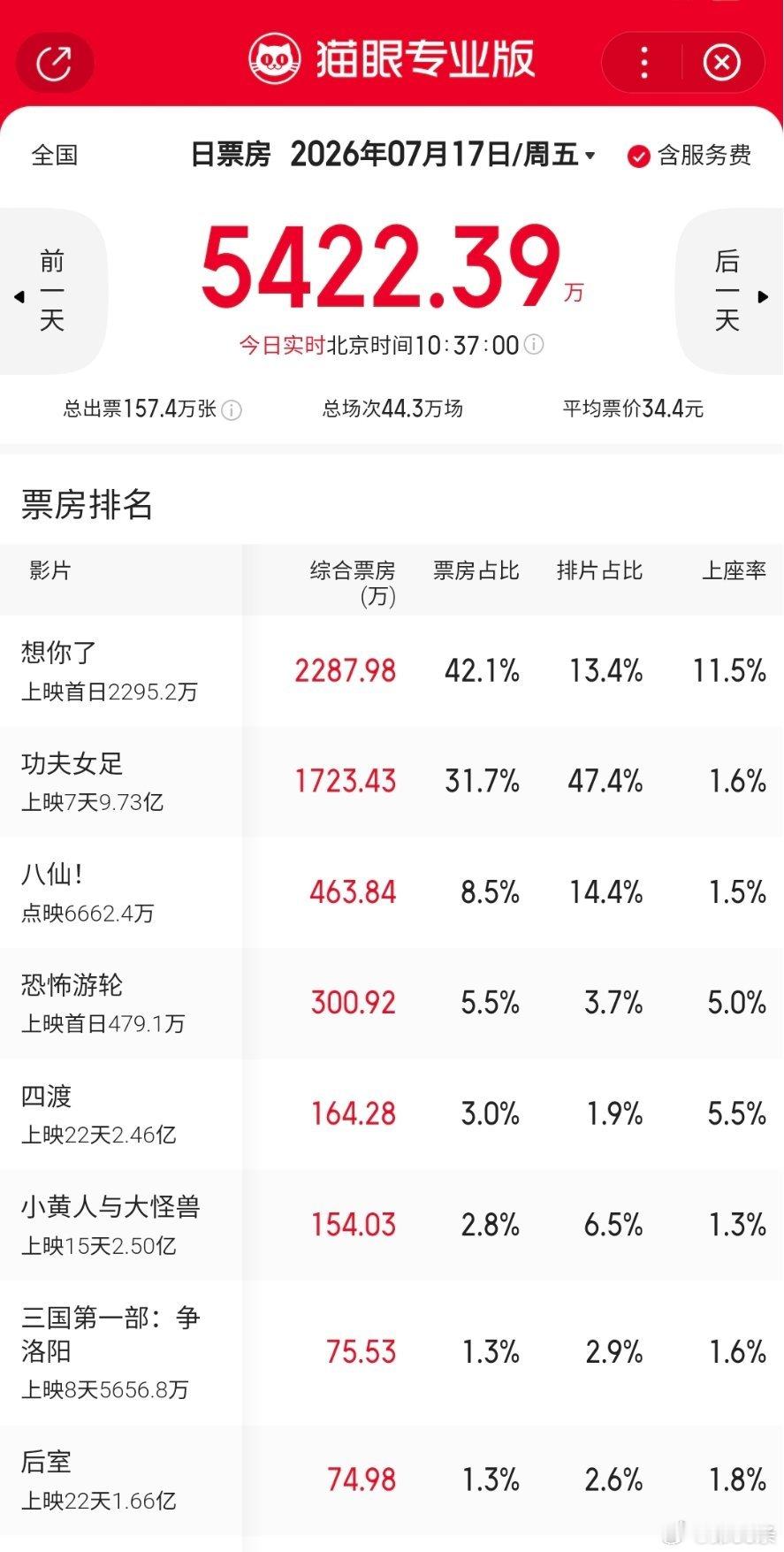 八仙可能会成为唯一一部，点映结束就接近下映的影片。被新片一顶，基本完犊子。靠一帮