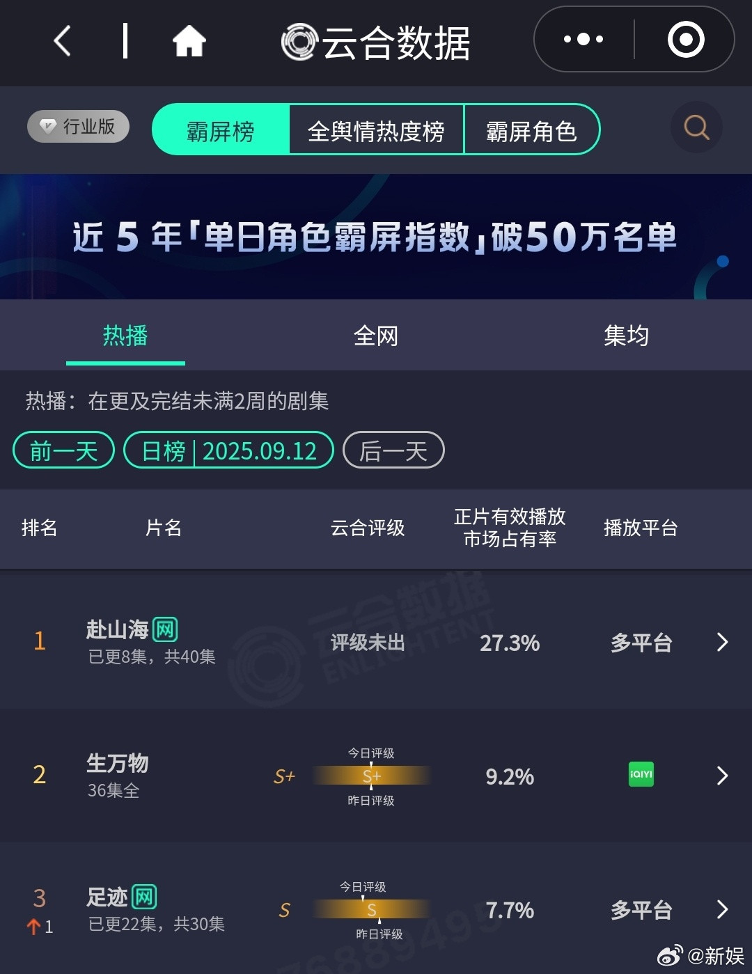 赴山海27.3%赴山海云合27.3%​成毅的《赴山海》继昨天以16.8%的占比