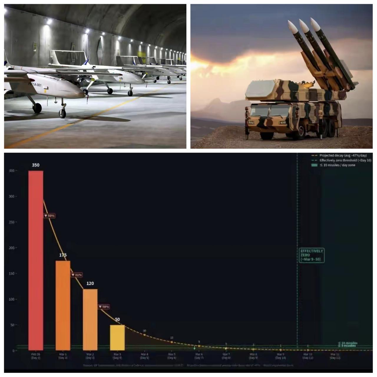 ✨伊朗“真实承诺4”第24轮军事行动✨🐼从统计数据来看，伊朗在战争开始的